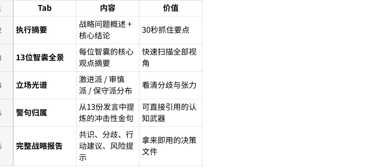 thinktank-13 报告 5-Tab 结构：执行摘要、13位智囊全景、立场光谱、警句归属、完整战略报告