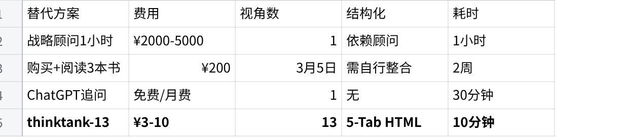 thinktank-13 与战略顾问、读书、ChatGPT 的对比：费用、视角数、结构化、耗时